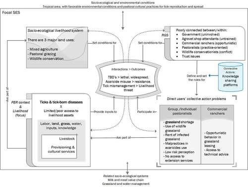 Figure 3. Tick-borne diseases and livestock-wildlife management in Kenya described using the adapted SES framework.
