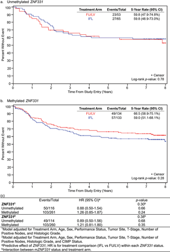 Figure 4. Disease-free survival (DFS) for patients treated with FU/LV vs IFL based on ZNF331 promoter methylation status. Interaction of ZNF331 promoter methylation status and treatment arm on disease-free survival: (a) unmethylated ZNF331 and (b) methylated ZNF331. There was no observed difference in DFS based on a two-way interaction model between treatment arm and ZNF331 promoter methylation status. (c) Evaluation of ZNF331 promoter methylation status as a predictive marker of DFS.