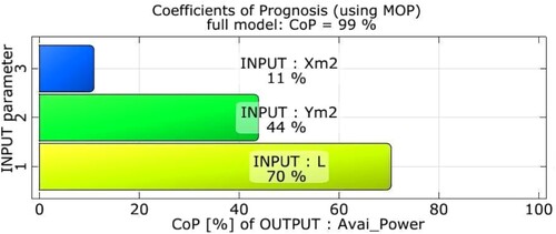 Figure 19. Coefficient of prognosis of the input variables.