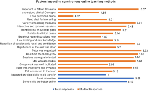 Figure 3 Mean level of agreement of students and tutors with statements related to factors impacting synchronous online learning.