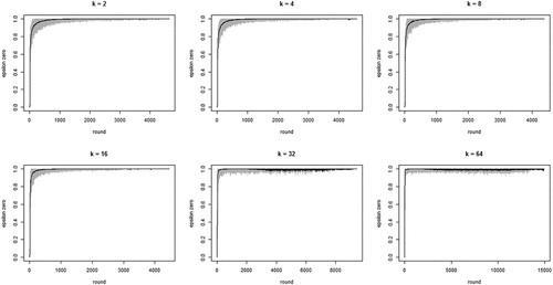 Figure C.7.3. Boxplots of the distributions of Gini coefficients of the distribution of agent choices among high quality objects; Gini coefficients of 100 runs at convergence, per value of k; agents learn optimally; RC3b.