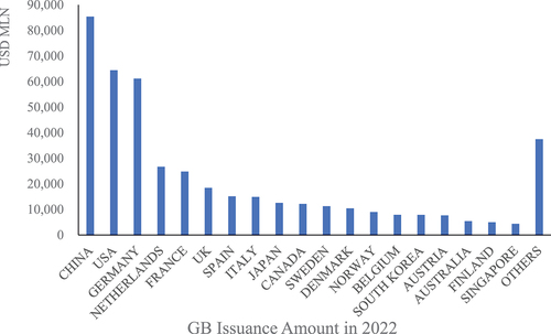 Figure 1. GB issuance amount in 2022. Prepared by authors based on CBI data.