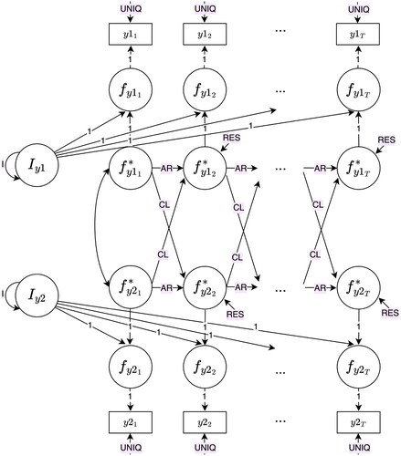 Figure B4. Stable trait autoregressive trait and state model (STARTS).