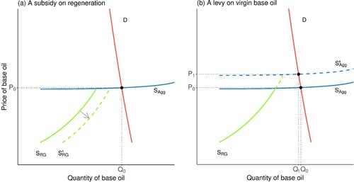 Figure 3. The effect of a subsidy (left panel) and a levy (right panel) on the base oil market. SAgg represents the aggregate supply curve (in blue), which is the sum of the virgin refiners’ and the regenerators’ supply curves. For illustrative purposes, the regenerators’ supply curve SRG is also shown separately (in green). D is the demand curve (in red). Left panel: The effect of a subsidy for regeneration on the ratio of regenerated to virgin-based base oil. The supply curve for regenerators is shifted to the right (from SRG to SRG’), but the aggregated supply curve (SAgg) hardly shifts, due to the much larger volume of virgin base oil (we therefore do not include a shifted aggregate supply curve in the left panel). Right panel: The effect of a levy on virgin base oil on aggregate base oil supply. The aggregated supply curve (SAgg) shifts upwards (to S’Agg) due to the increased cost for virgin refiners, making additional regeneration profitable for regenerators, as they can sell at a higher price. Policy 2a is illustrated in the left panel, while policy 2b is illustrated by the sum of the effects displayed in both panels.