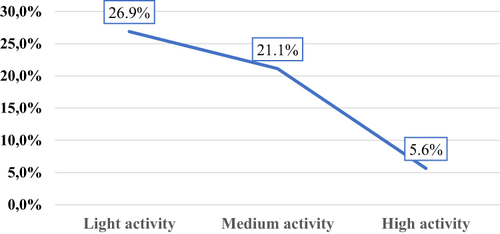 Figure 5 Distribution of cardiovascular risk by intensity of physical activity.