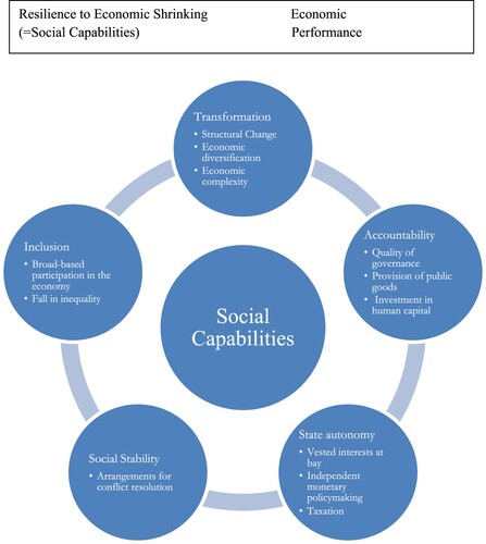Figure 1. Social capabilities setting.
