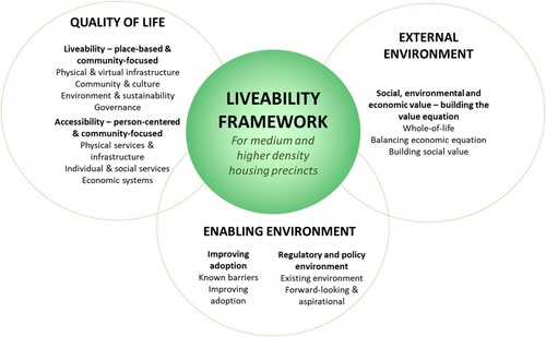 Figure 4. The Liveability Framework for Social and Affordable Higher Density Housing.