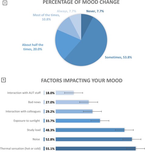 Figure 5. Summary of the factors and frequency of the occupant mood change. (a) the frequency of the occupants’ mood changes. (b) The ranking of the selected factors as drivers for mood change, with thermal sensation selected as the leading factor-in this selection the participants were allowed to select multiple factors.