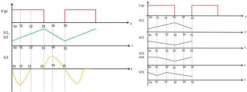 Figure 2. Switching waveform of proposed SI-VMHG converter.