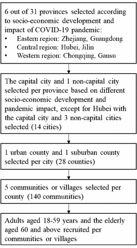 Figure 1. Flowchart of the sampling process. In stage two, two cities in each province other than Hubei were selected: the capital city with a relatively higher socio-economic level and higher level of the pandemic, and a non-capital city with a relatively lower socio-economic level and lower level of the pandemic. Four cities in Hubei were selected, the capital city and three non-capital cities, based on the same stratification method of social-economic level and the pandemic scale, because the Hubei was the most severely impacted by the pandemic.