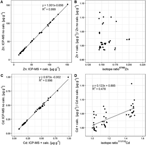 Figure 2. Comparison of analytical methods used to analyse Zn (A, B) and Cd (B, C) concentrations in wheat samples that contain enriched stable isotopes (67Zn, 111Cd). ‘ICP-MS + calc.’ refers to inductively coupled plasma mass spectroscopy combined with isotope mass balance calculations. ‘ICP-MS no calc.’ refers to ICP-MS results with no isotope mass balance correction to correct for isotope ratios at non-natural abundance. Regression line was only plotted when the trend between x and y was significant.