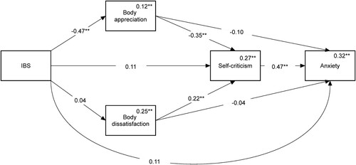 Figure 3. Mediation model predicting anxiety. Numbers on the lines are standardized path coefficients. Numbers above the variables’ names are multiple squared correlations. While not presented on this graph, age, gender, relationship status and BMI were included as covariates in this model. ** p < 0.01.
