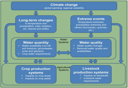 Figure 1. An approach to assess the impact of climate change on water quantity and quality, as well as agricultural production systems (Cai et al., Citation2015; Hardelin & Lankoski, Citation2015).