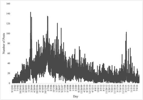 Figure 1. Distribution of postings on Stormfront Canada.