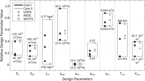 Figure 5. Distribution of design parameters within design range (relatively) for different drive cycles and cases. Minimum and maximum for each design parameter given as absolute values (psplit is per definition relative).