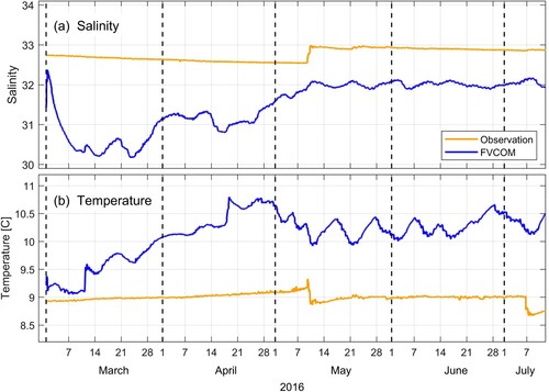 Fig. B7 Model and observed bottom temperature (T, °C) and absolute salinity (S) at the ZUC1 mooring (Fig. 1) for the period of 1 March to 12 July 2016.