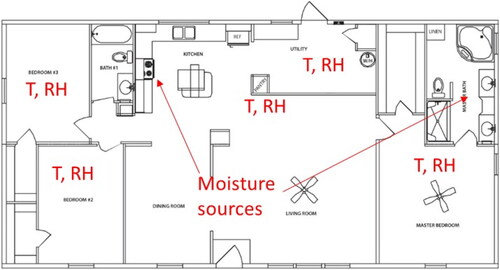 Fig. 5. MH Lab floor plan showing location of internal moisture sources and indoor T/RH measurements.