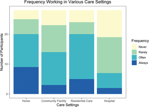 Figure 1. Frequency working in various care settings.
