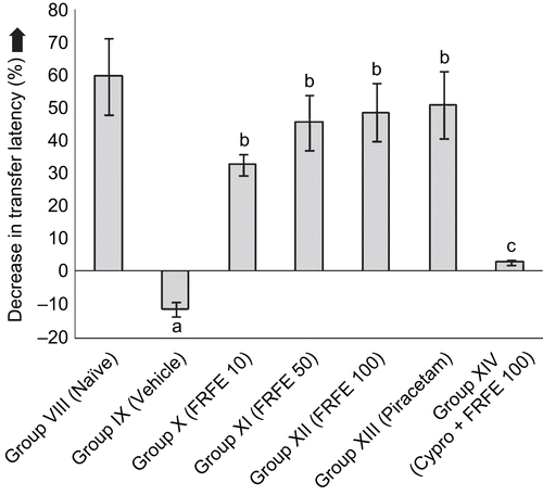 Figure 4.  Effect of FRFE on transfer latency in scopolamine-induced amnesia (before retrieval). ap < 0.05 as compared to Group VIII (naive), bp < 0.05 as compared to Group IX (vehicle control), and cp < 0.05 as compared to Group XII (FRFE 100 mg/kg).
