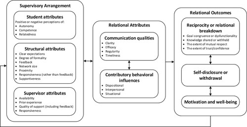 Figure 1. An initial conceptualized model of student–supervisor PhD relationships.