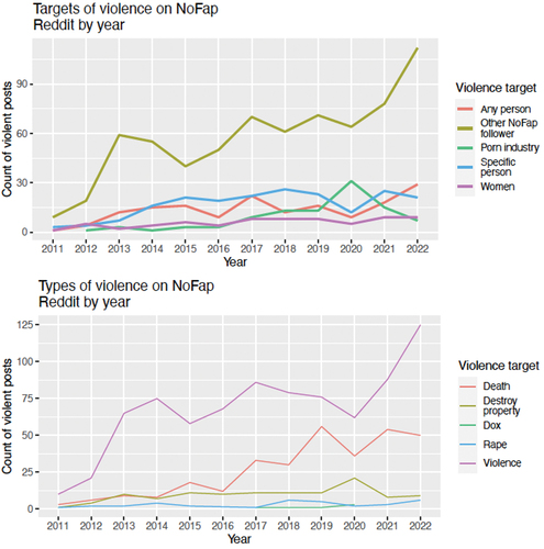 Figure 2. Violent posts on r/NoFap by year.