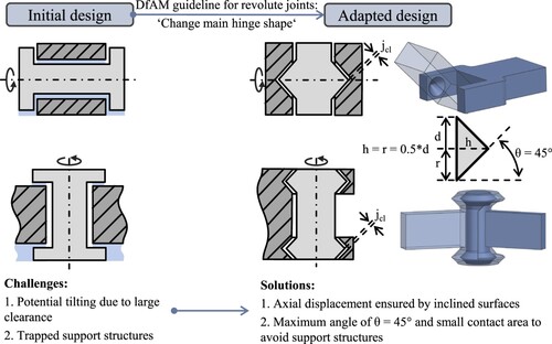 Figure 8. Illustration of the realisation of opportunistic DfAM design guidelines for non-assembly revolute joints.