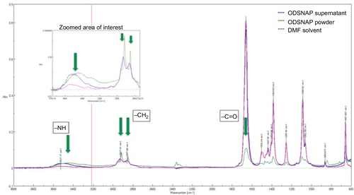 Figure S1 FTIR spectra of DMF, OD–SNAP, and OD–SNAP.