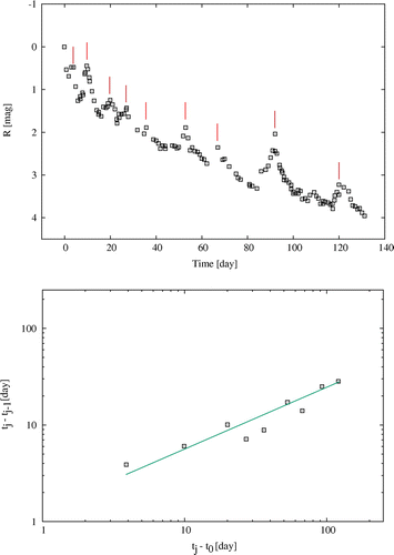 Figure 11. Upper panel: light curve of an M31 J-type nova (M31N 2001-10a). Lower panel: time intervals between the peak of successive jitters v.s. time intervals between each jitter and the time of eruption. There is a trend in the log–log plot, consistent with the hydrogen burning envelope instabilities scenario [Citation102].