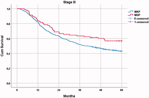 Figure 1. Five-year survival for stage III for MUP and MKP (p = 0.022).
