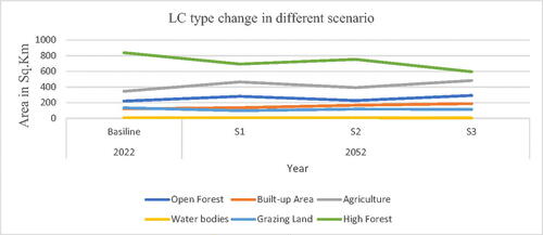 Figure 7. LU types trends in the three scenarios of 2052 in YCFBR.