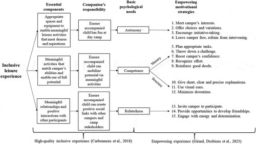Figure 2. High-quality inclusive and empowering leisure experience framework (Girard, Paquet et al., Citation2023).