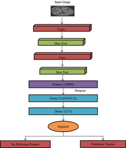 Figure 4. DenseNet architecture.