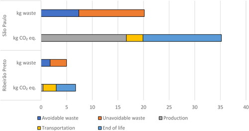 Figure 5. Waste mass and relative CO2 eq. contributions from São Paulo and Ribeirão Preto.