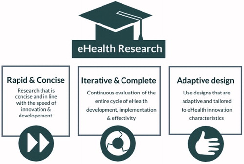 Figure 3. Characteristics of eHealth research.