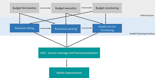 Figure 1. Analytical framework: linking PFM, health financing and health outcomes.
