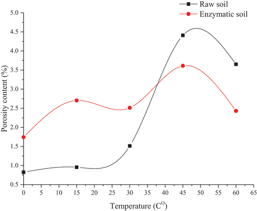 Figure 7. Porosity for raw and enzymatic soil mixtures at different elevated temperatures.