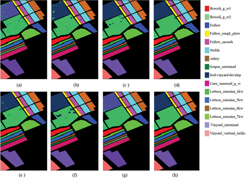 Figure 4. Classification maps for Salinas Dataset (a) 2DCNN (b) 3DCNN (c) SSRN (d) RVT (e) ViT (f) CT mixer (g) SSFTT (h) Proposed.