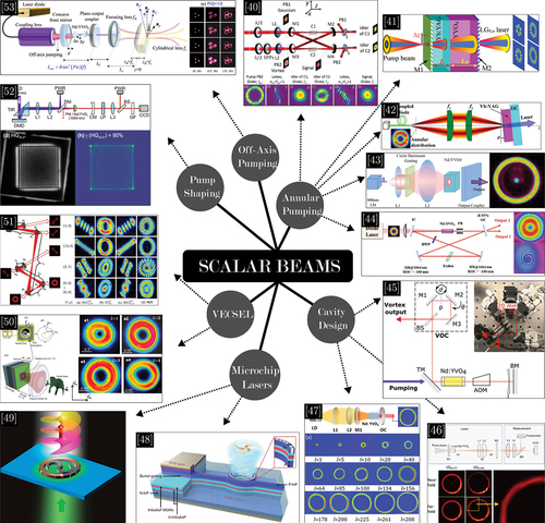 Figure 1. A collage of figures depicting various design approaches for intra-cavity scalar beam creation. These methods include annular optical pumping of solid-state crystals [Citation40–44], laser mode control through cavity design [Citation45–47], direct system-on-chip (SoC) OAM emitters [Citation48,Citation49], vertical-external-cavity surface-emitting (VECSEL) OAM lasers [Citation50,Citation51], complex laser emission using digital micro-mirror devices for optical pump profile control [Citation52], and degenerate ray-wave emission through off-axis optical pumping [Citation53].