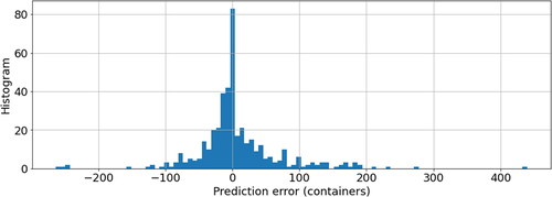 Figure 8. Histogram of prediction error for the example regression model predicting the numbers of containers discharged per vessel. The mean absolute prediction error is 39, with standard deviation 52, and median 21. The mean number of containers discharged per port call in the dataset was 101, with standard deviation 151.