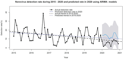 Figure 1. Detection rates of norovirus gastroenteritis during 2015–2020 in Guangxi Region, China (actual detection rate and prediction rate using ARIMA models in 2020 showed a significant difference by paired t-test, p < 0.001).