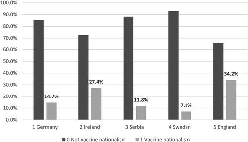 Figure 2. Vaccine Nationalism (%).