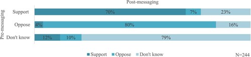 Figure 1. Pre-messaging and post-messaging attitudes toward the Iran deal—T1: nature of the agreement.Note: Responses may not add to 100 percent, owing to rounding.