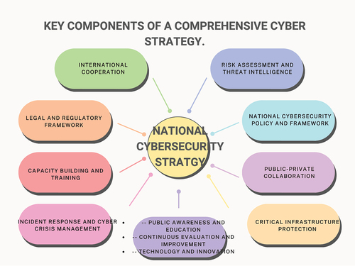 Figure 2. Mapping the requirements for national cybersecurity strategies.