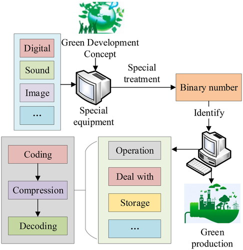 Figure 1. Main application scenarios of digital technology.