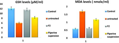 Figure 13. GSH and MDA levels ± SD in serum; control group, infected without treatment, infected with F2 treatment, and infected with piperine suspension treatment.