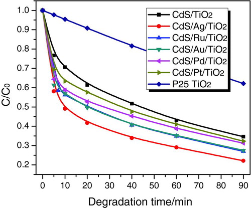 FIGURE 6 Photodecomposition of methylene blue catalyzed by CdS/M/TiO2 (M=Ag, Ru, Au, Pd, Pt) nanojunctions prepared by photodeposition method, under the irradiation of visible light (>400 nm) for up to 90 min. (Figure provided in color online.)