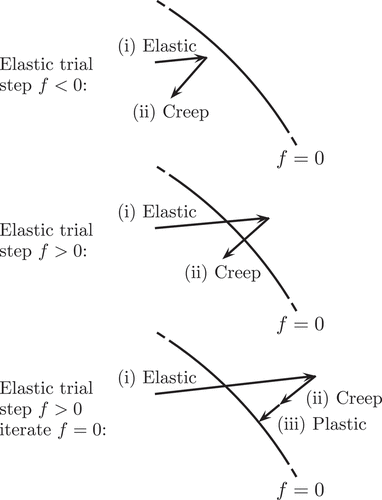 Figure 12. Illustration of the stress update procedure, where the elastic trial stress is updated with a creep corrector. If f>0 after the creep corrector, the stress is updated with a plastic corrector to obtain f=0.