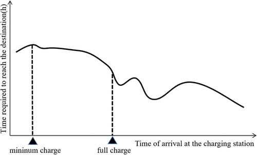 Figure 3. Example of traffic conditions becoming smooth after reaching charging station.