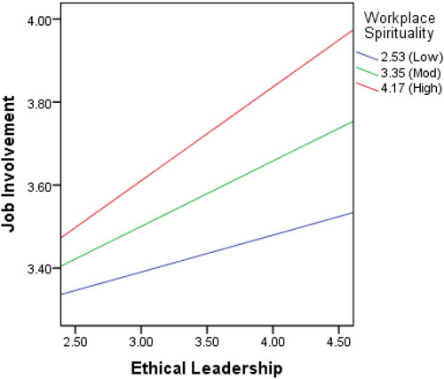 Figure 3. Ethical leadership × workplace spirituality.
