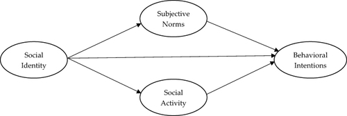 Figure 2 Hypothesized model predicting behavioral intentions with social identity mediated by subjective norms and social activity.